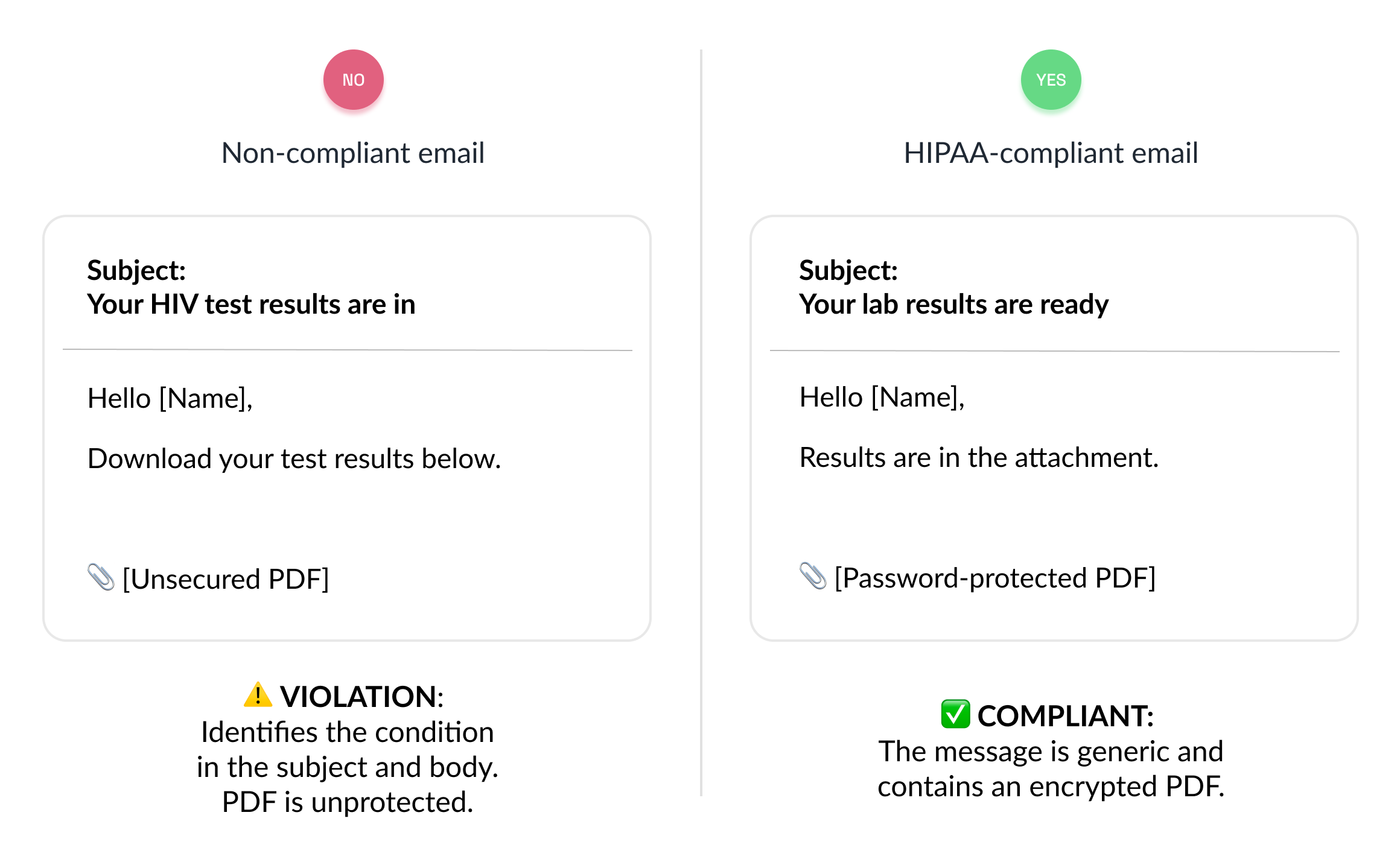 HIPAA email complience lab results notifications